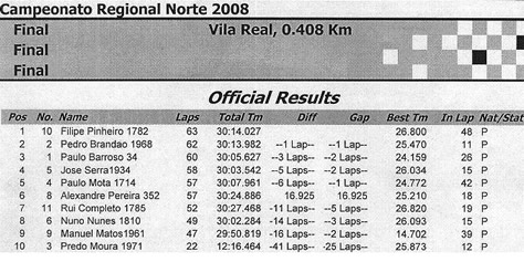 Final results North Championship Portugal RC Fuel Merlin